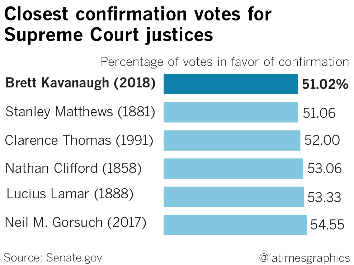 Senate vote on Kavanaugh was historically close Los Angeles Times